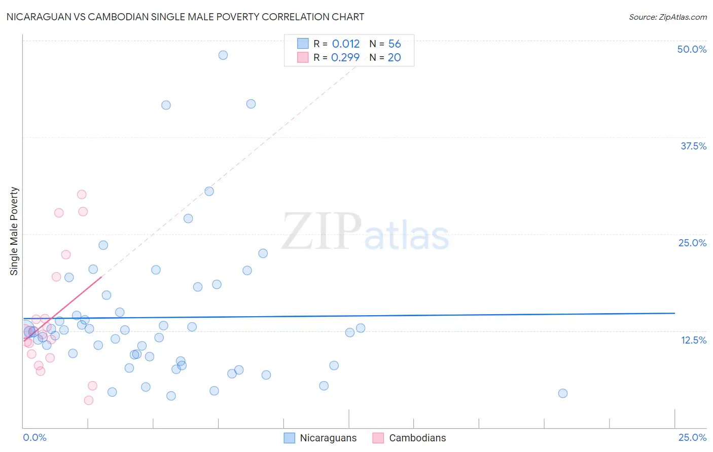 Nicaraguan vs Cambodian Single Male Poverty