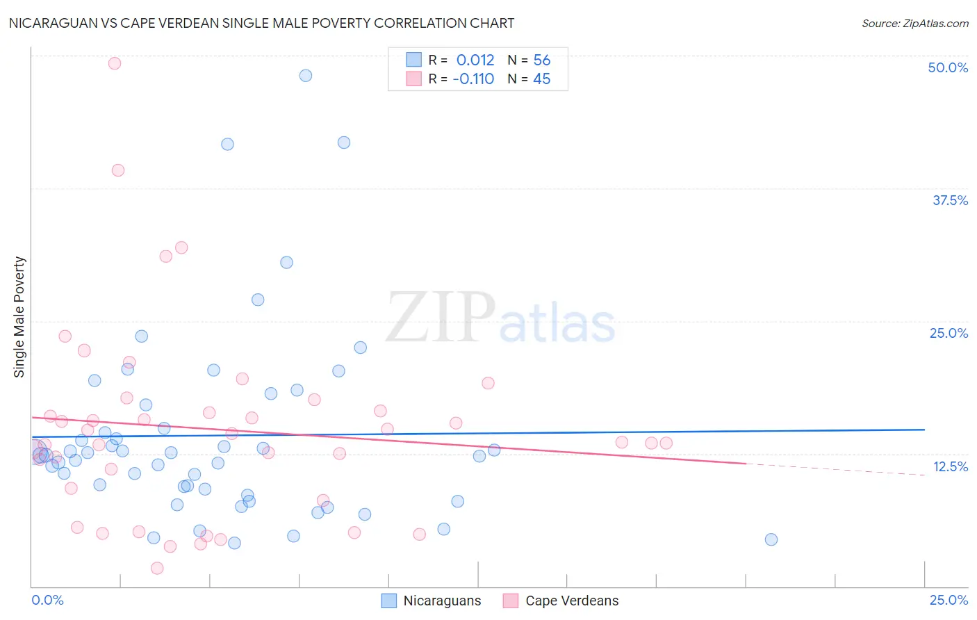 Nicaraguan vs Cape Verdean Single Male Poverty