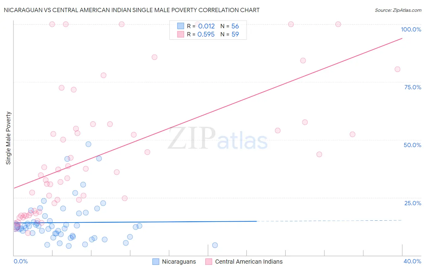 Nicaraguan vs Central American Indian Single Male Poverty
