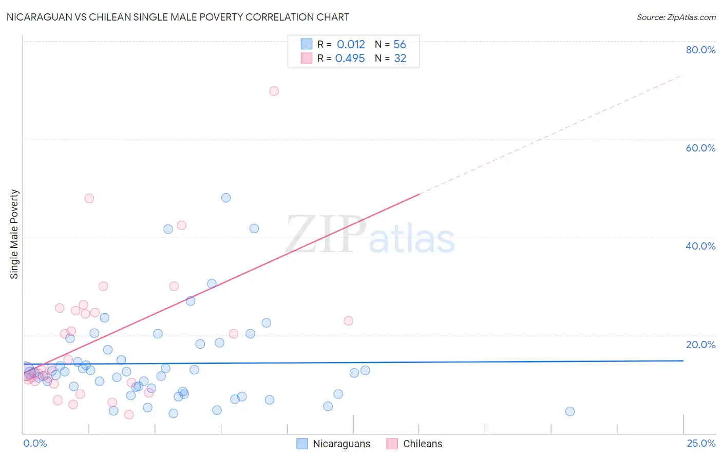 Nicaraguan vs Chilean Single Male Poverty