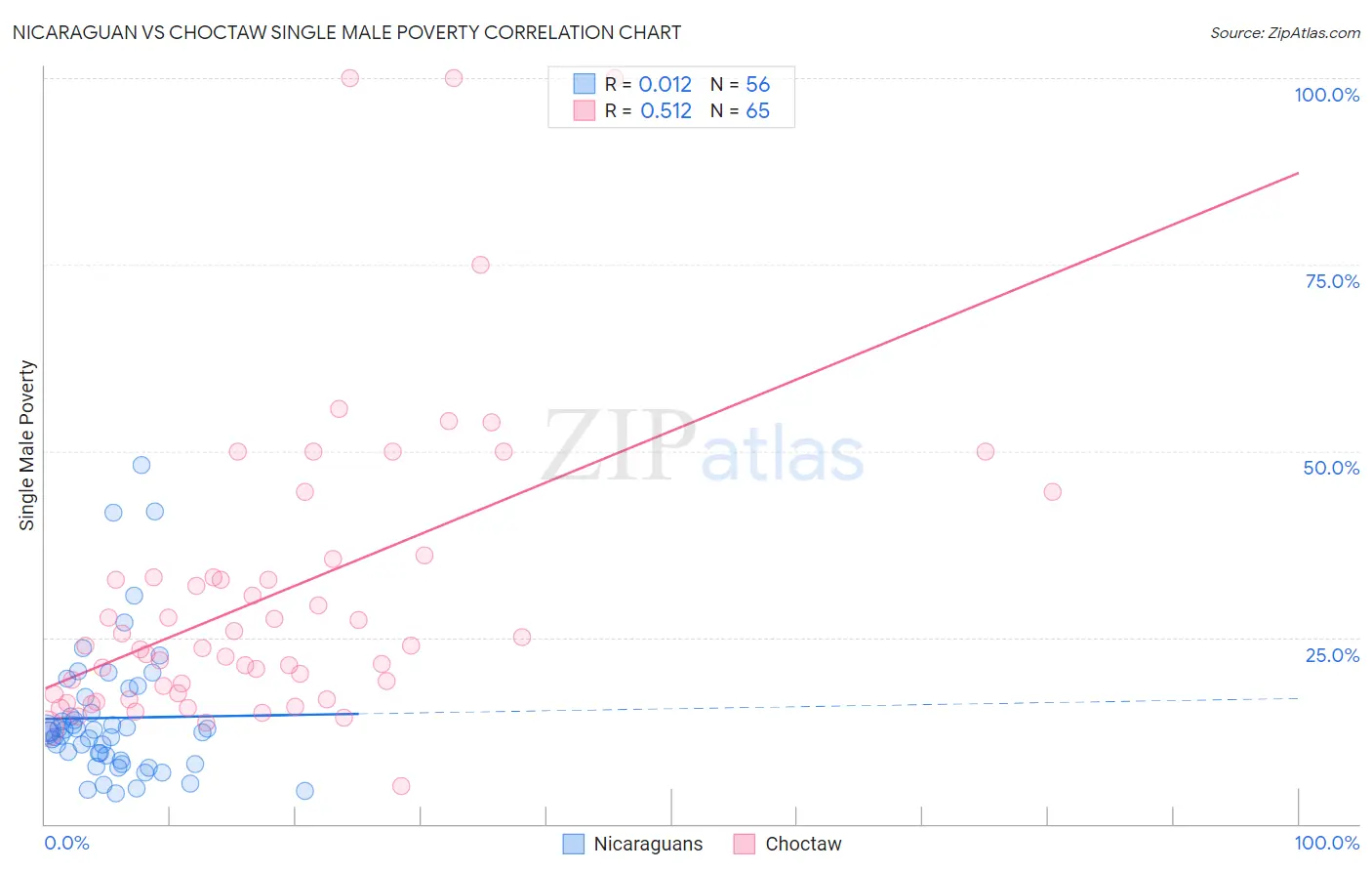 Nicaraguan vs Choctaw Single Male Poverty