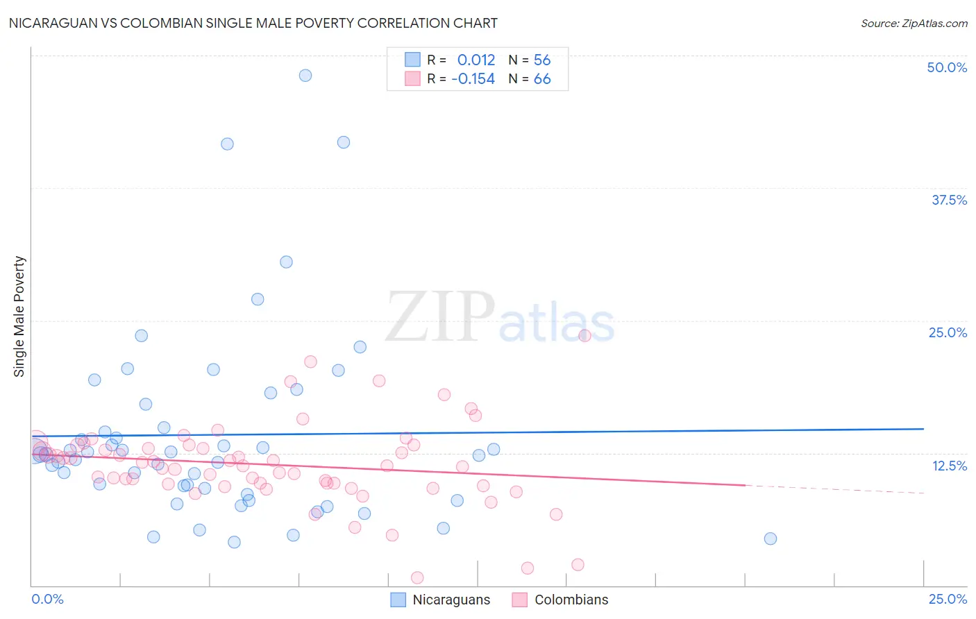 Nicaraguan vs Colombian Single Male Poverty