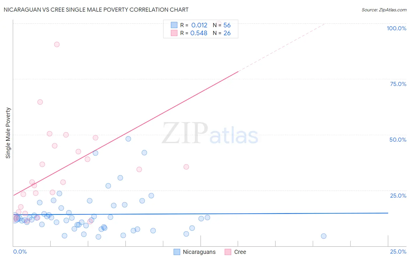 Nicaraguan vs Cree Single Male Poverty