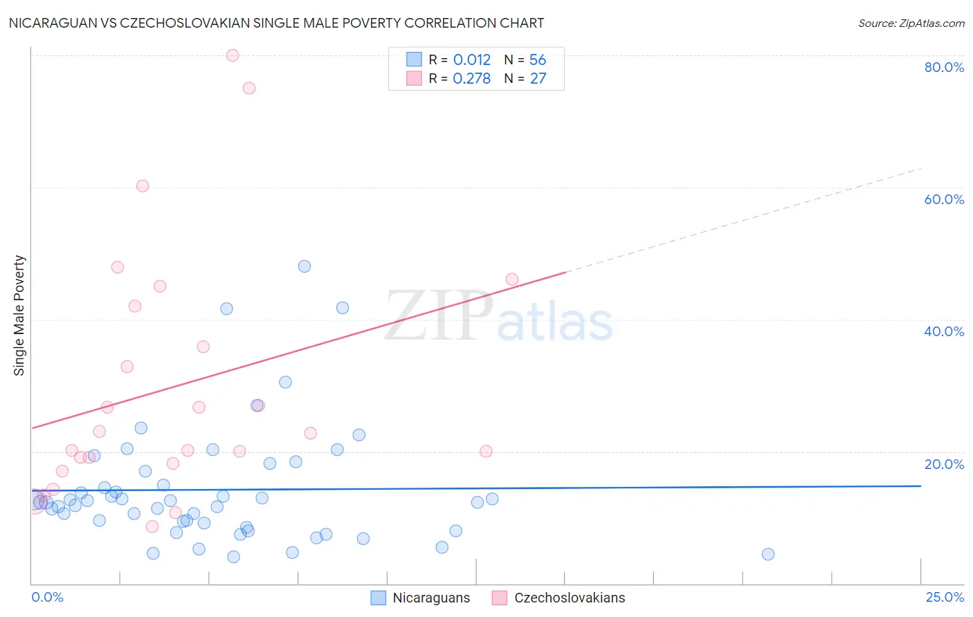 Nicaraguan vs Czechoslovakian Single Male Poverty