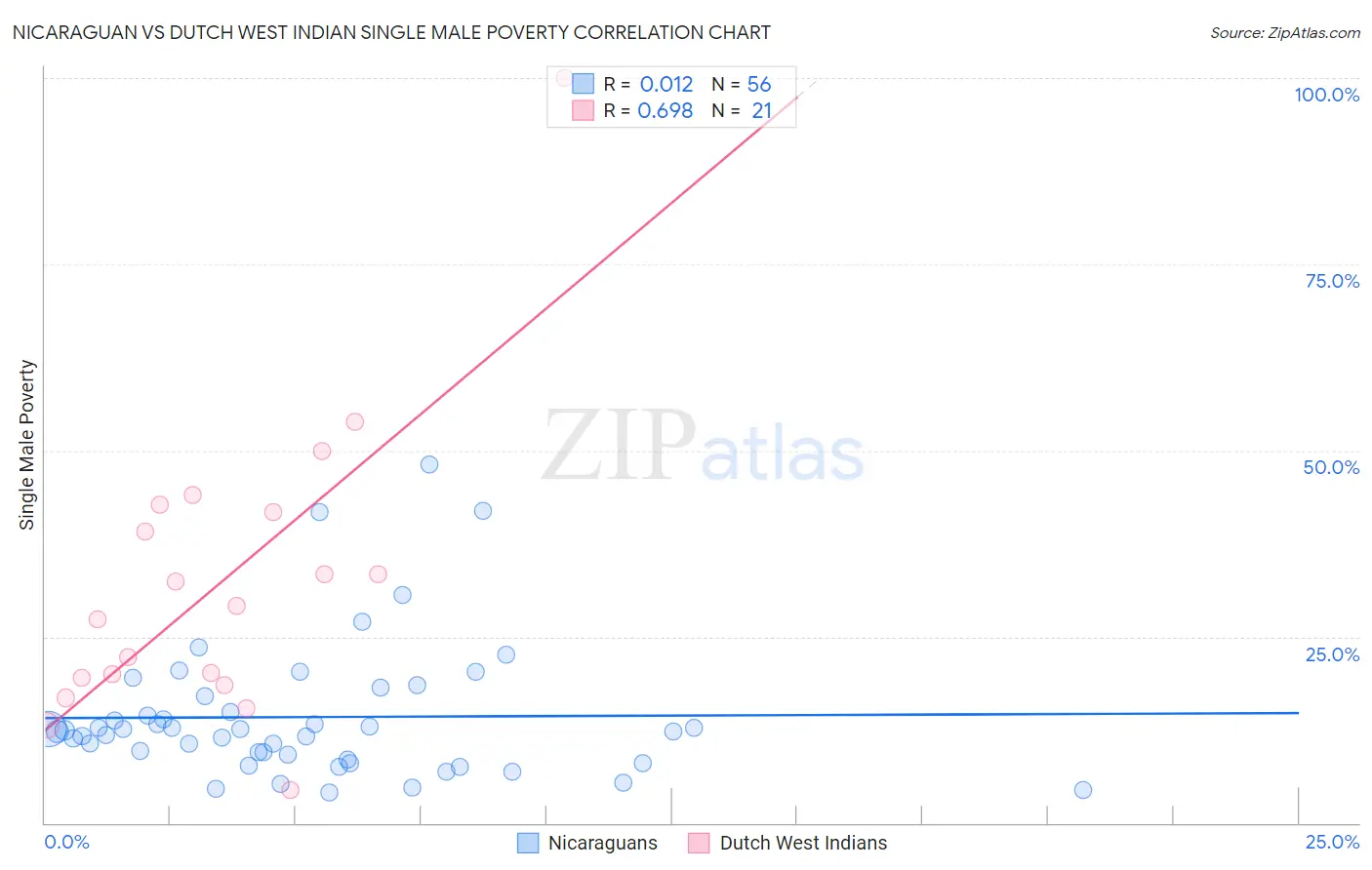 Nicaraguan vs Dutch West Indian Single Male Poverty