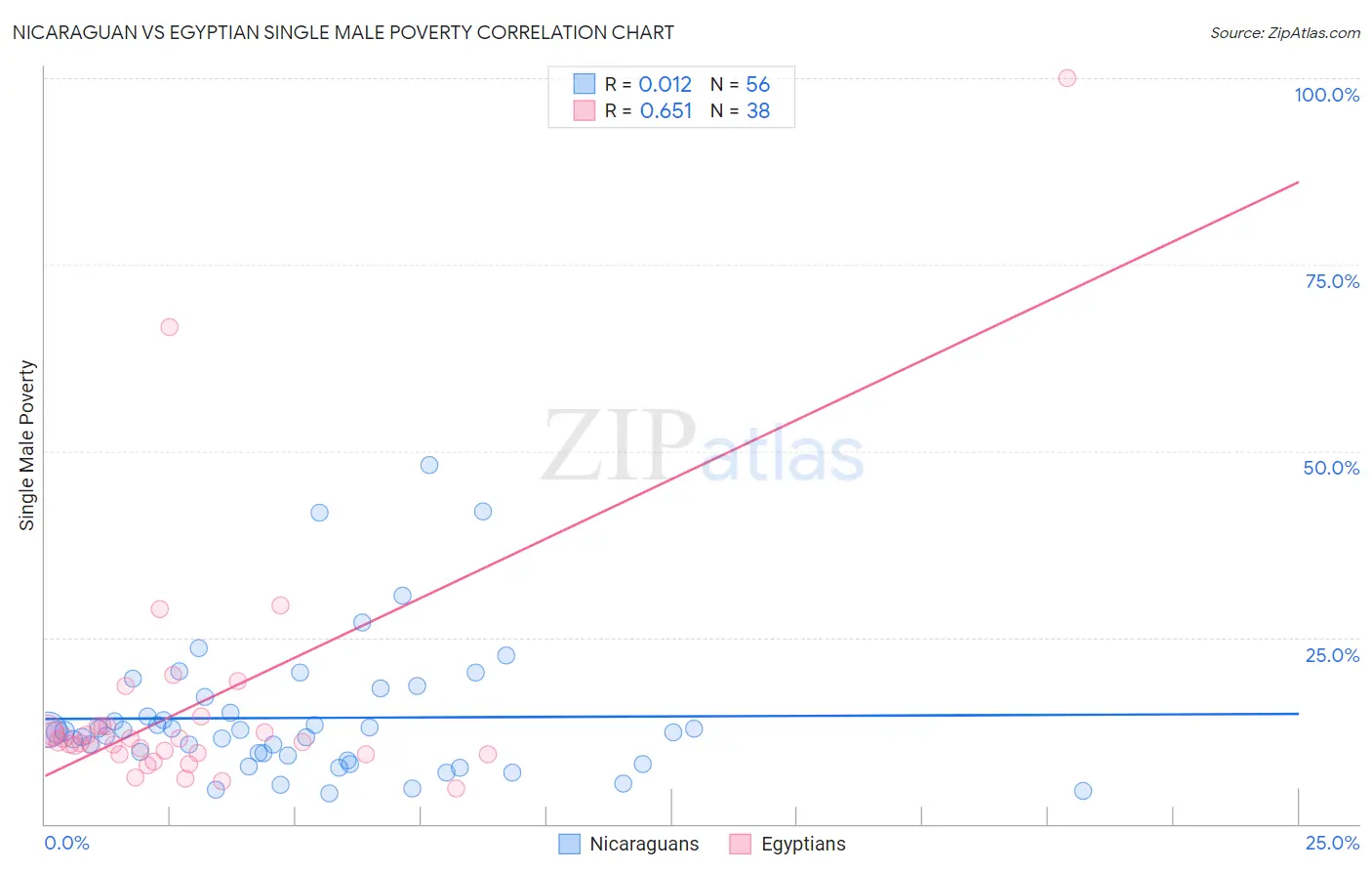 Nicaraguan vs Egyptian Single Male Poverty