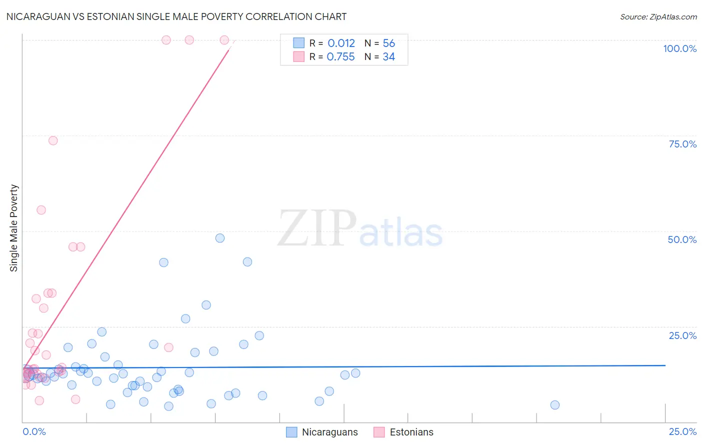 Nicaraguan vs Estonian Single Male Poverty