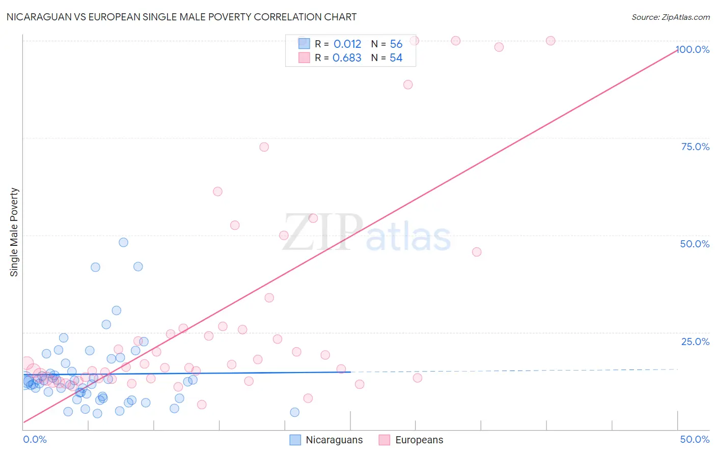 Nicaraguan vs European Single Male Poverty