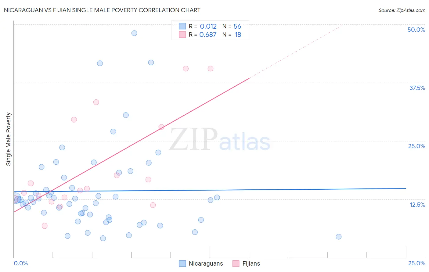 Nicaraguan vs Fijian Single Male Poverty