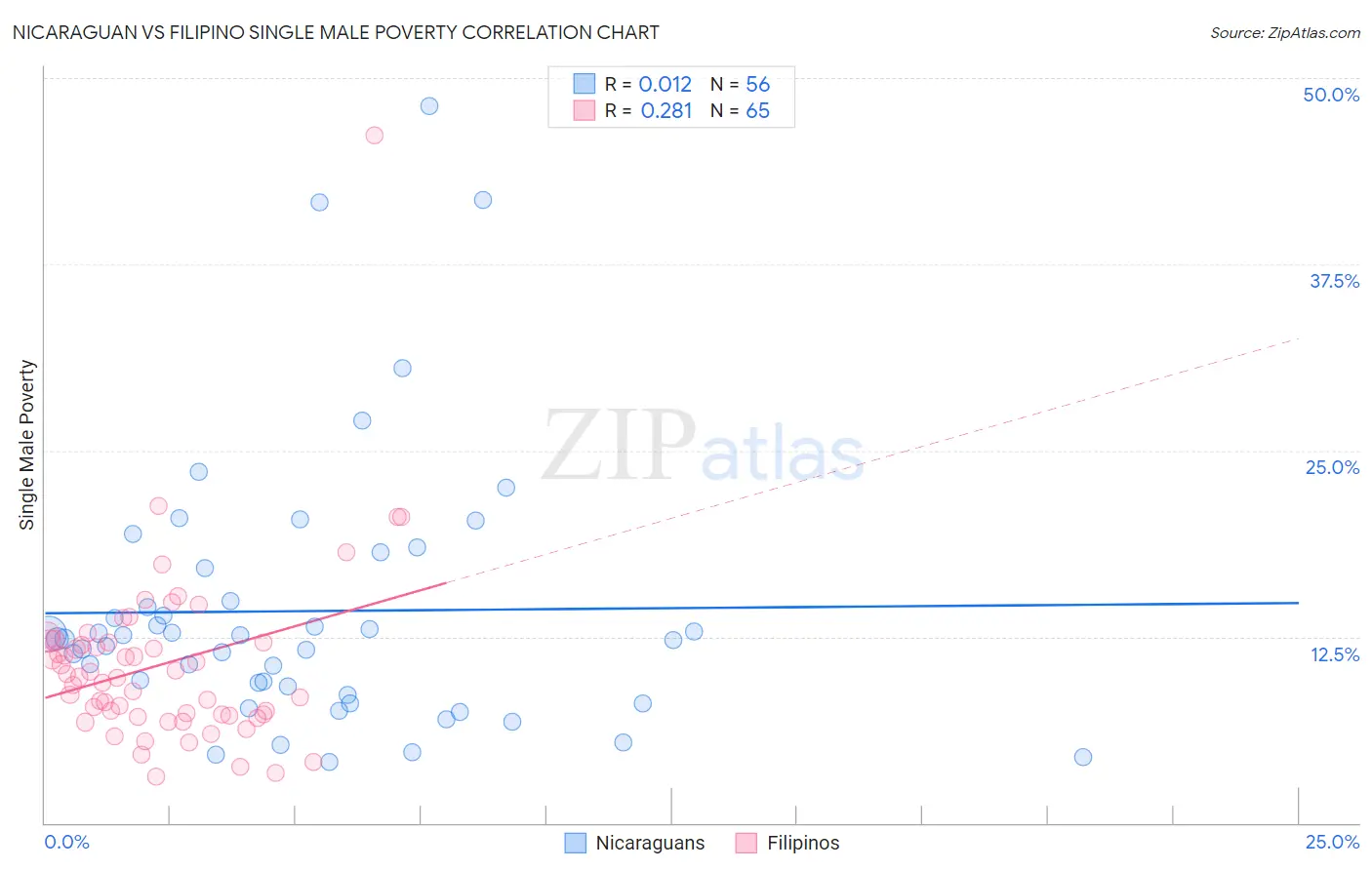 Nicaraguan vs Filipino Single Male Poverty