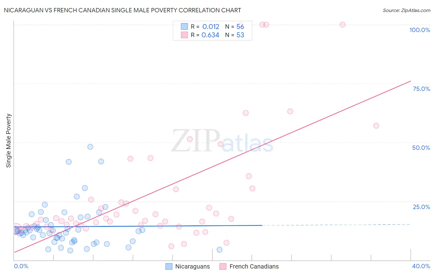 Nicaraguan vs French Canadian Single Male Poverty