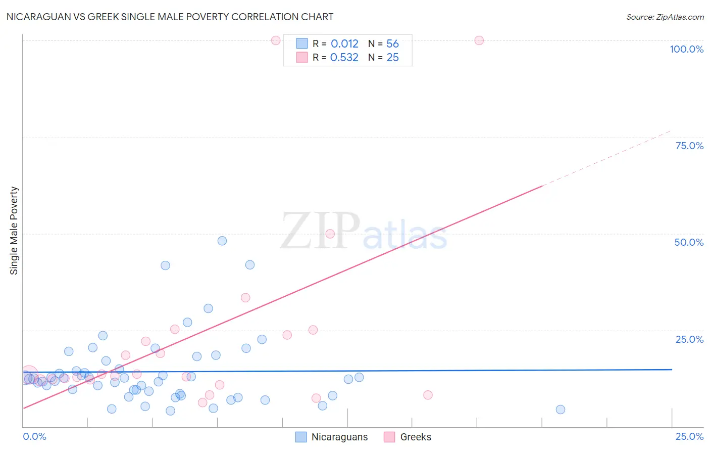 Nicaraguan vs Greek Single Male Poverty