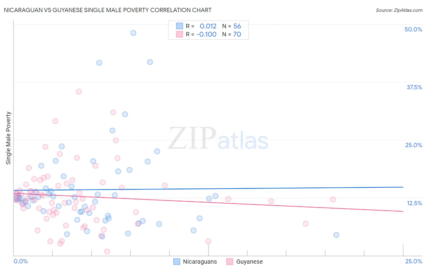Nicaraguan vs Guyanese Single Male Poverty