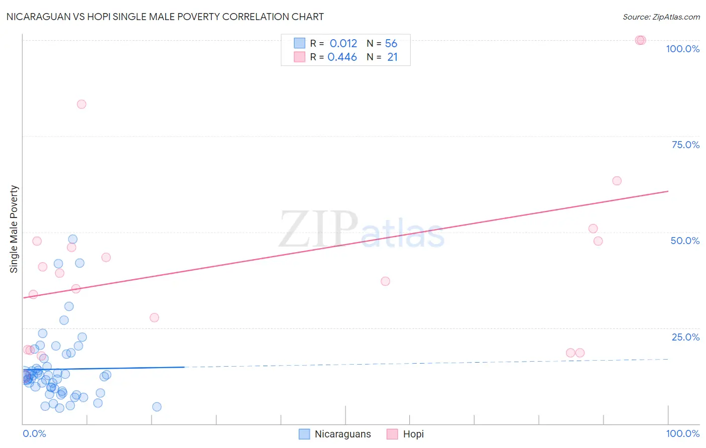 Nicaraguan vs Hopi Single Male Poverty