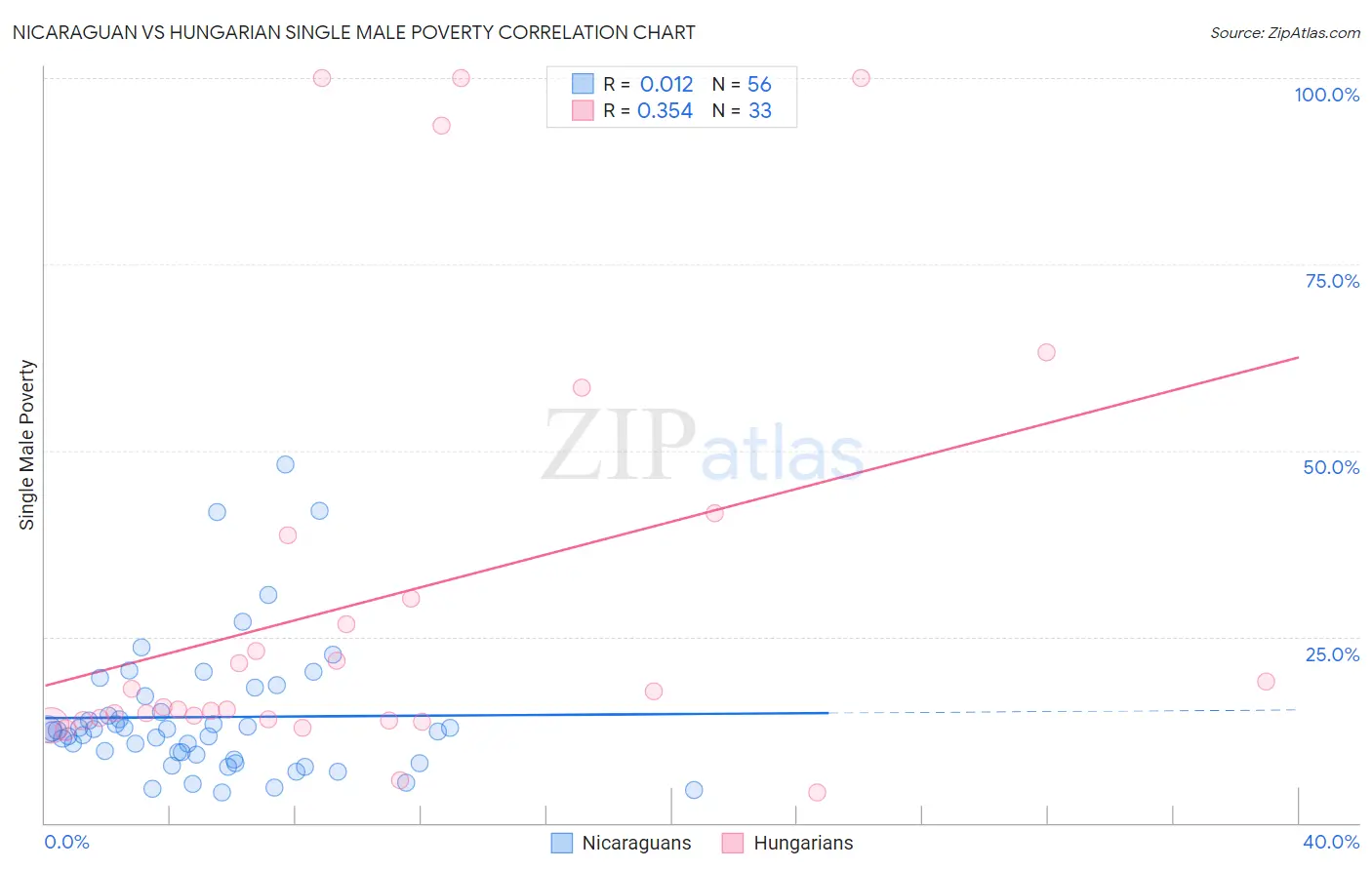 Nicaraguan vs Hungarian Single Male Poverty