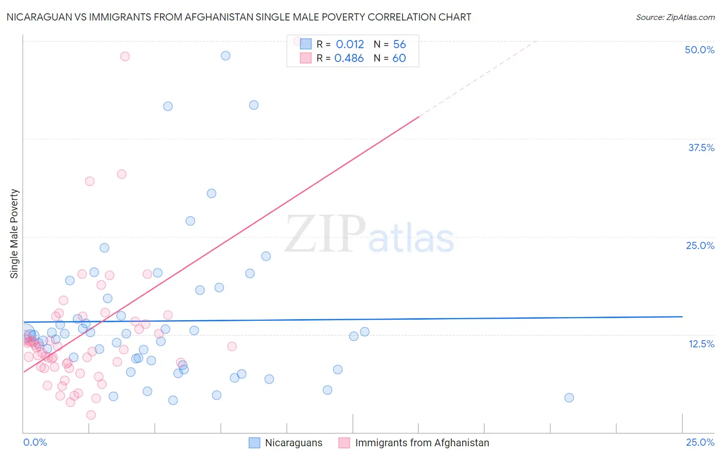 Nicaraguan vs Immigrants from Afghanistan Single Male Poverty