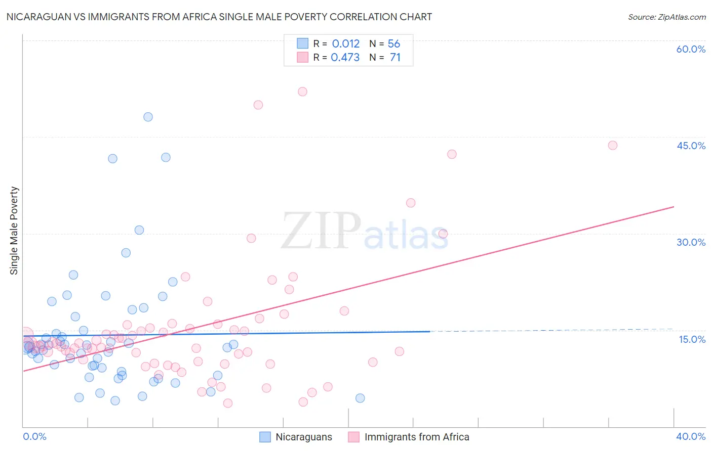 Nicaraguan vs Immigrants from Africa Single Male Poverty