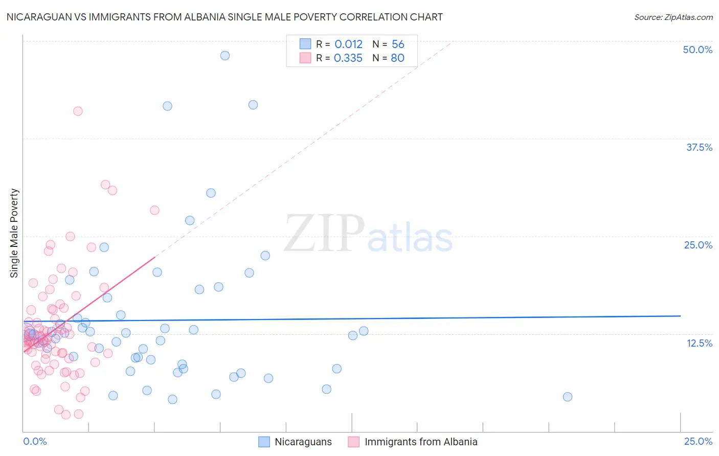 Nicaraguan vs Immigrants from Albania Single Male Poverty