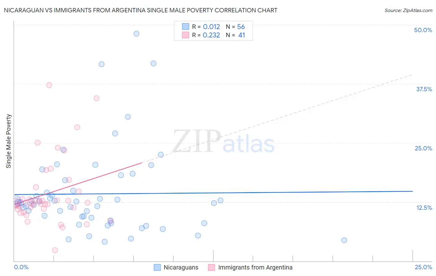 Nicaraguan vs Immigrants from Argentina Single Male Poverty