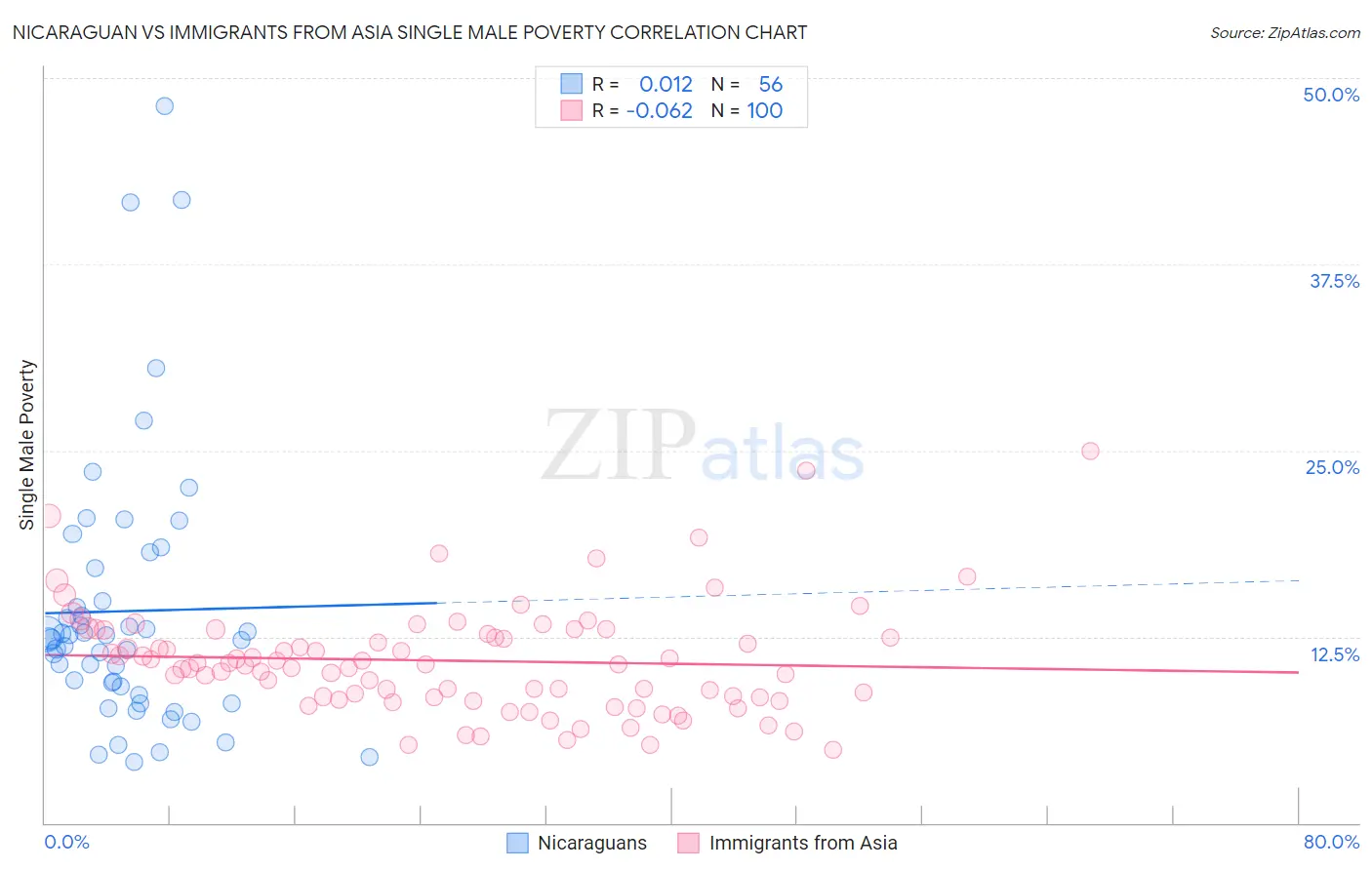 Nicaraguan vs Immigrants from Asia Single Male Poverty