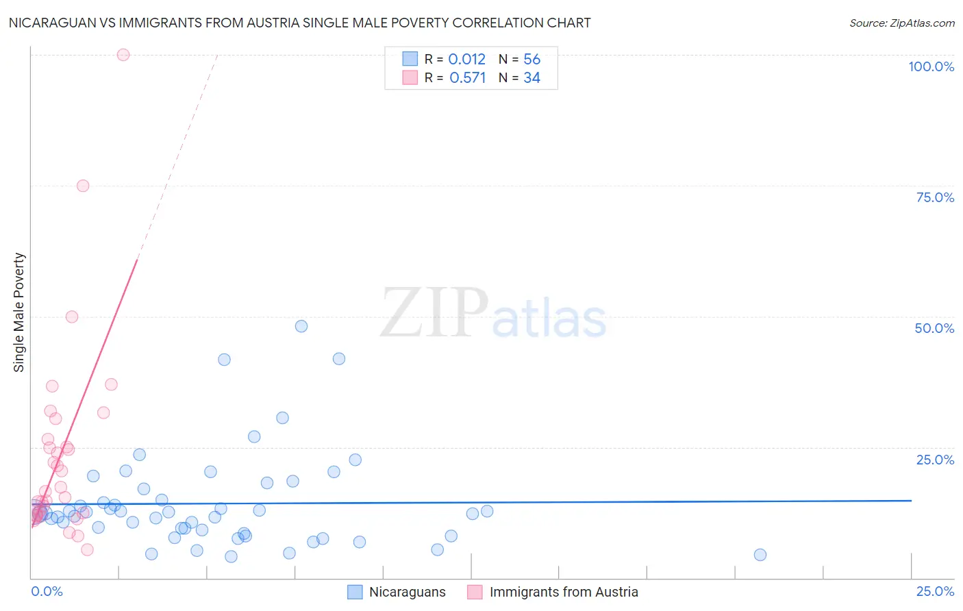 Nicaraguan vs Immigrants from Austria Single Male Poverty