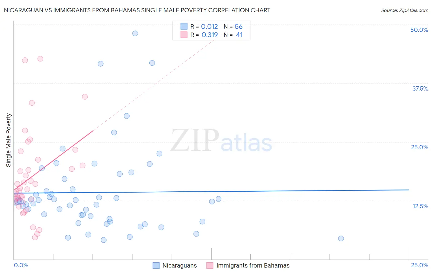 Nicaraguan vs Immigrants from Bahamas Single Male Poverty