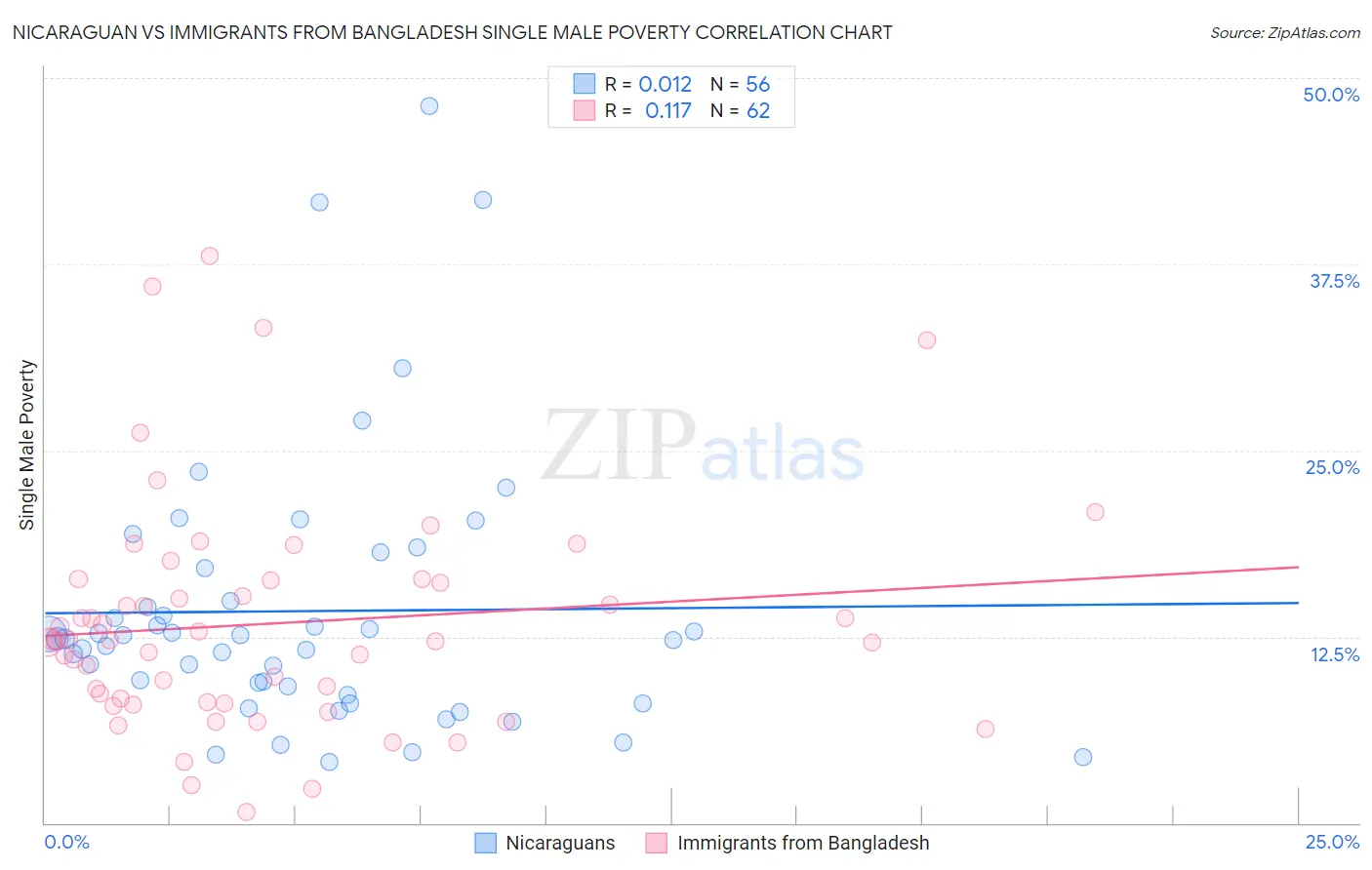 Nicaraguan vs Immigrants from Bangladesh Single Male Poverty