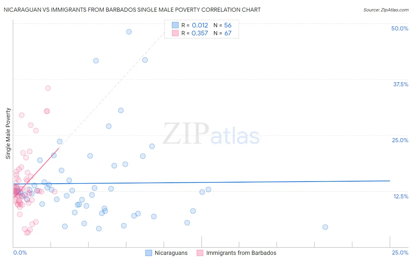 Nicaraguan vs Immigrants from Barbados Single Male Poverty