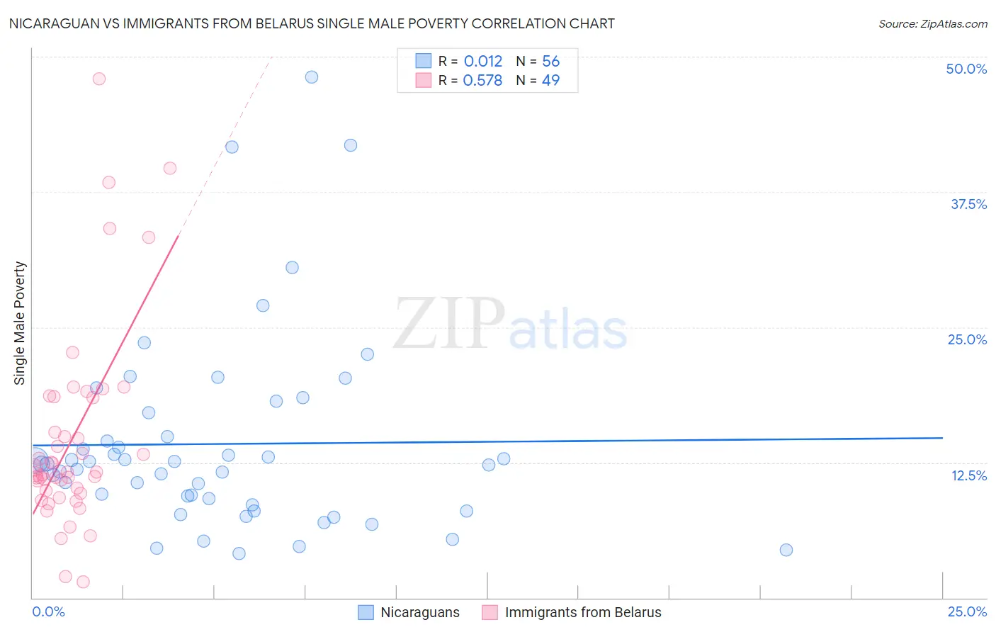 Nicaraguan vs Immigrants from Belarus Single Male Poverty