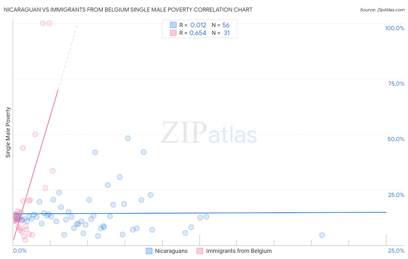 Nicaraguan vs Immigrants from Belgium Single Male Poverty