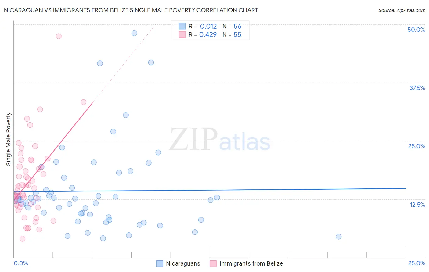 Nicaraguan vs Immigrants from Belize Single Male Poverty