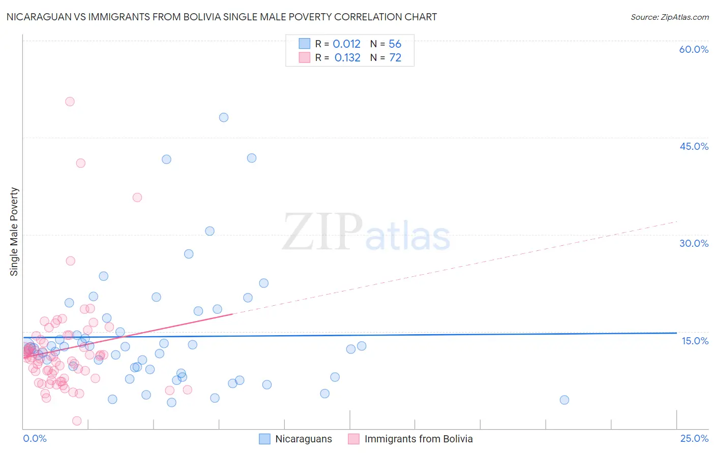 Nicaraguan vs Immigrants from Bolivia Single Male Poverty