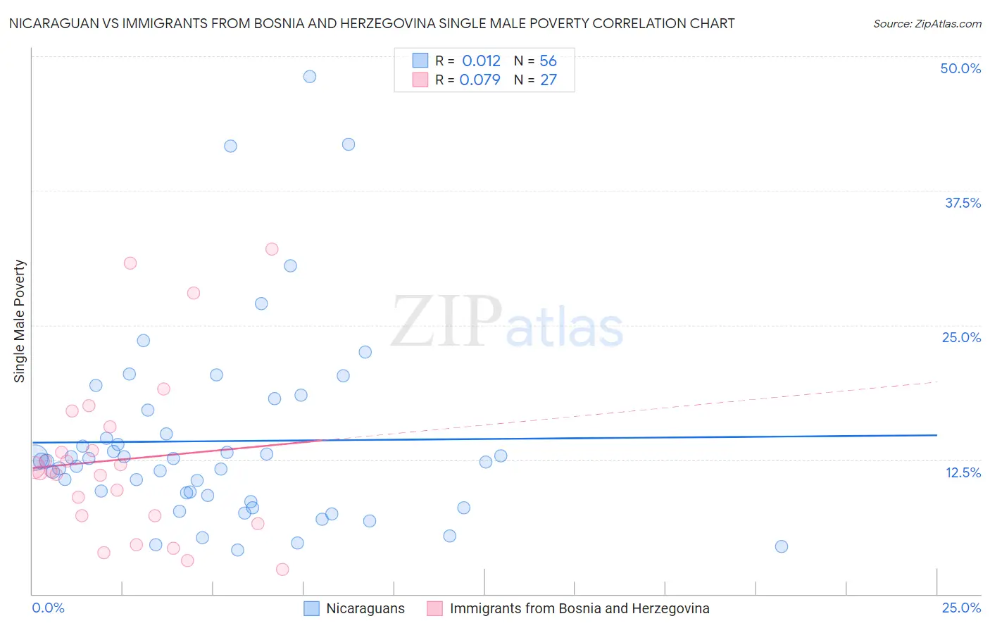 Nicaraguan vs Immigrants from Bosnia and Herzegovina Single Male Poverty