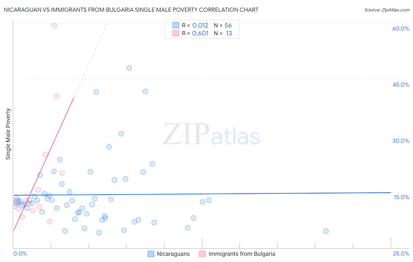 Nicaraguan vs Immigrants from Bulgaria Single Male Poverty