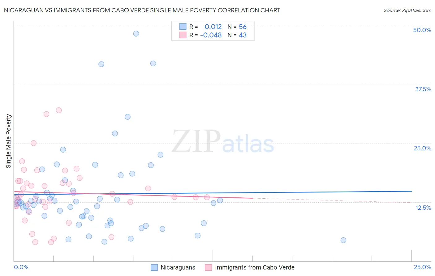 Nicaraguan vs Immigrants from Cabo Verde Single Male Poverty