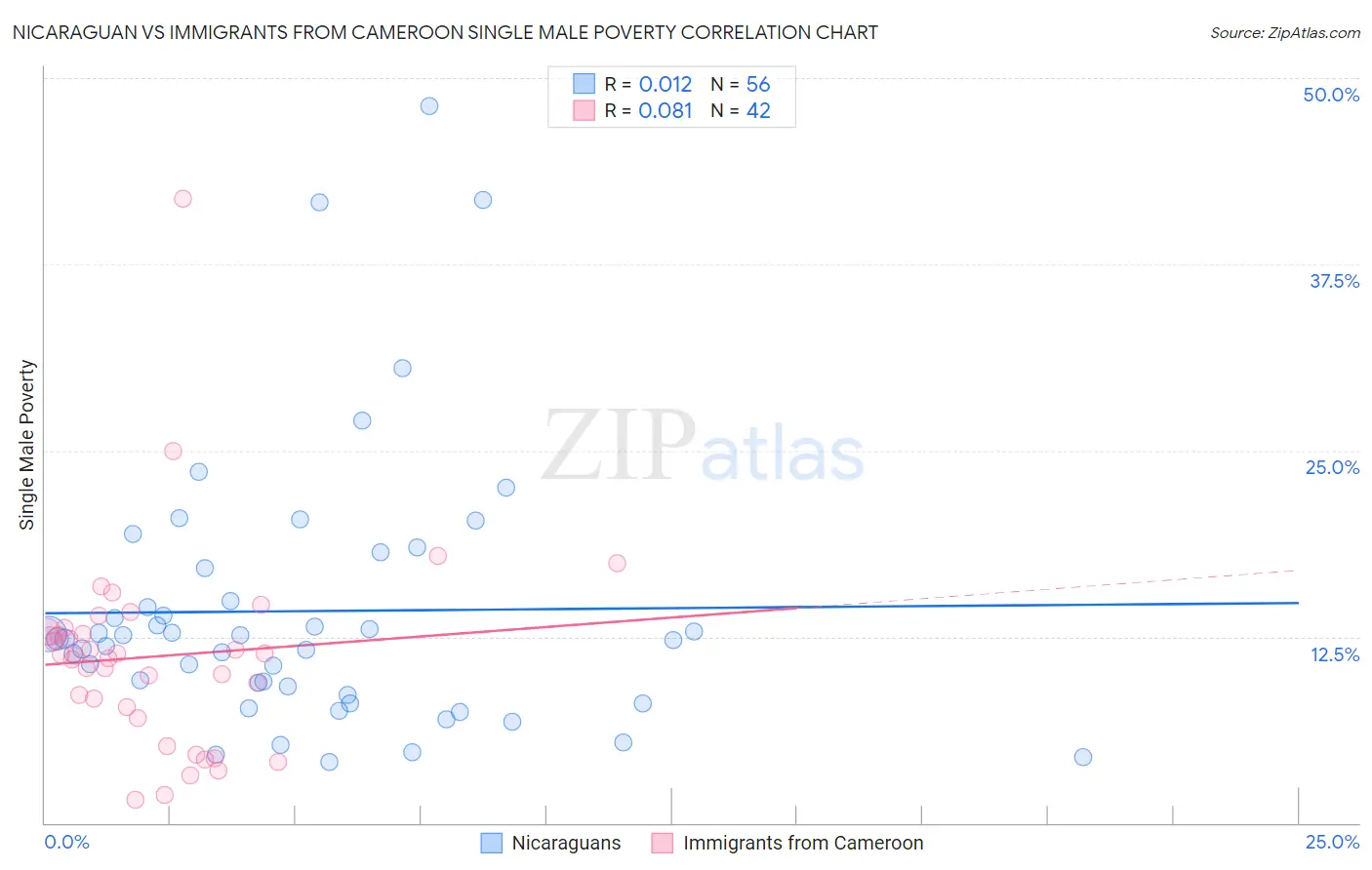 Nicaraguan vs Immigrants from Cameroon Single Male Poverty