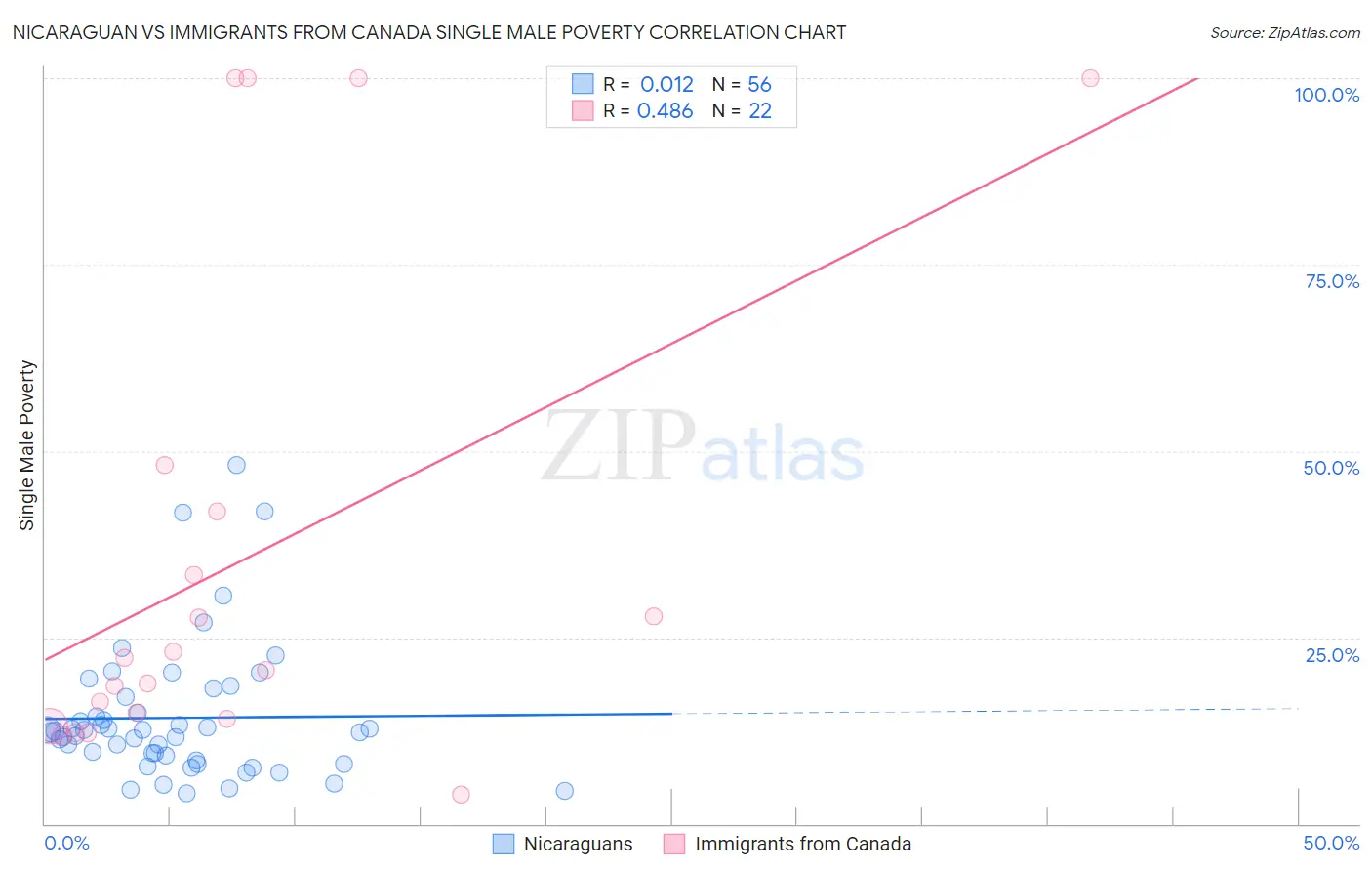 Nicaraguan vs Immigrants from Canada Single Male Poverty