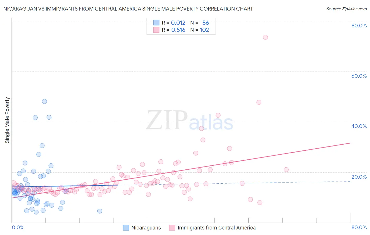 Nicaraguan vs Immigrants from Central America Single Male Poverty