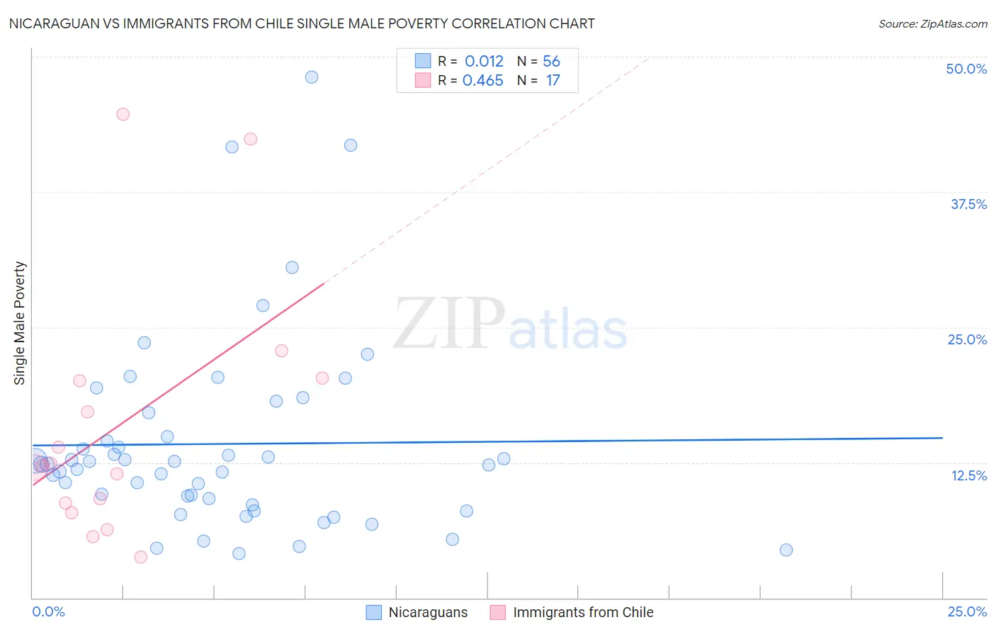 Nicaraguan vs Immigrants from Chile Single Male Poverty