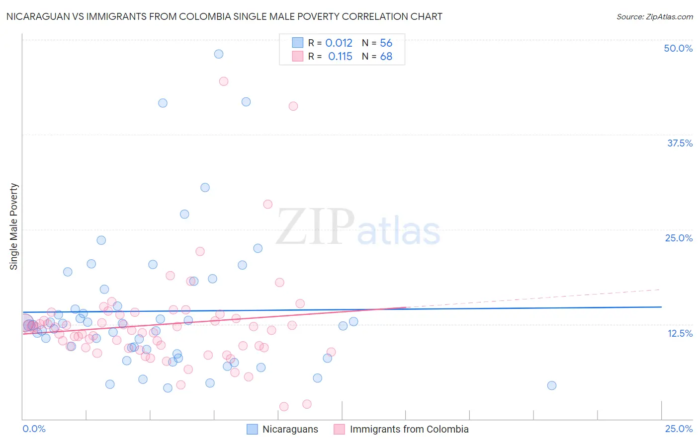 Nicaraguan vs Immigrants from Colombia Single Male Poverty