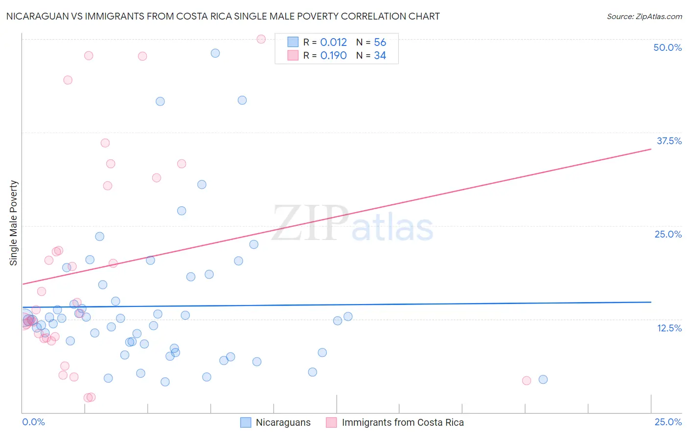 Nicaraguan vs Immigrants from Costa Rica Single Male Poverty