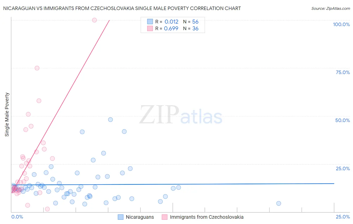 Nicaraguan vs Immigrants from Czechoslovakia Single Male Poverty