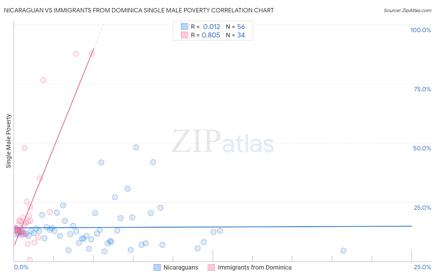 Nicaraguan vs Immigrants from Dominica Single Male Poverty