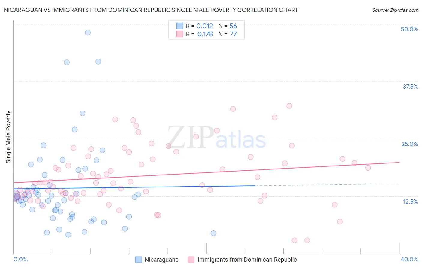 Nicaraguan vs Immigrants from Dominican Republic Single Male Poverty