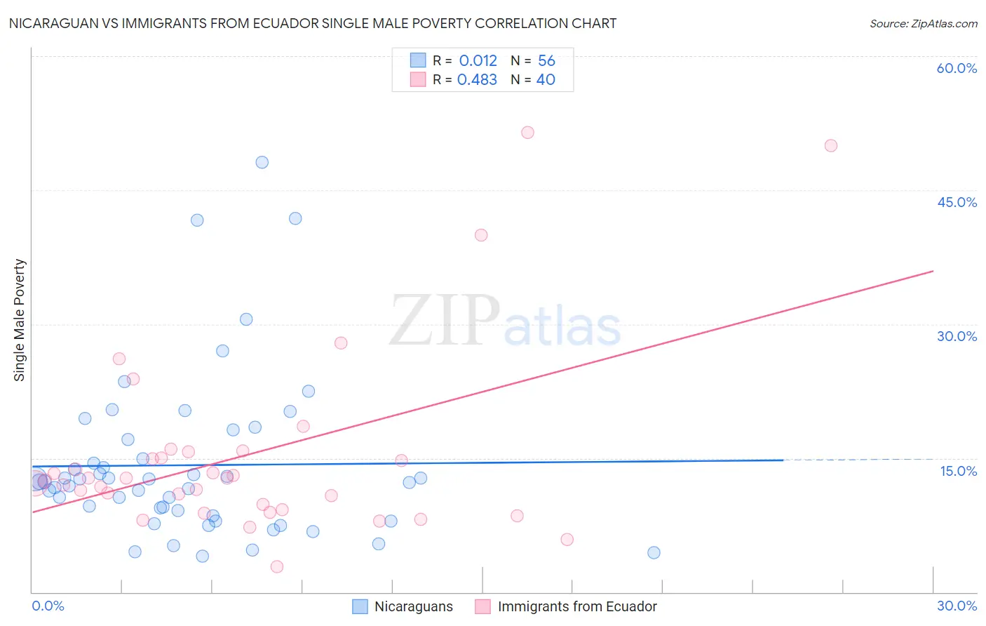 Nicaraguan vs Immigrants from Ecuador Single Male Poverty