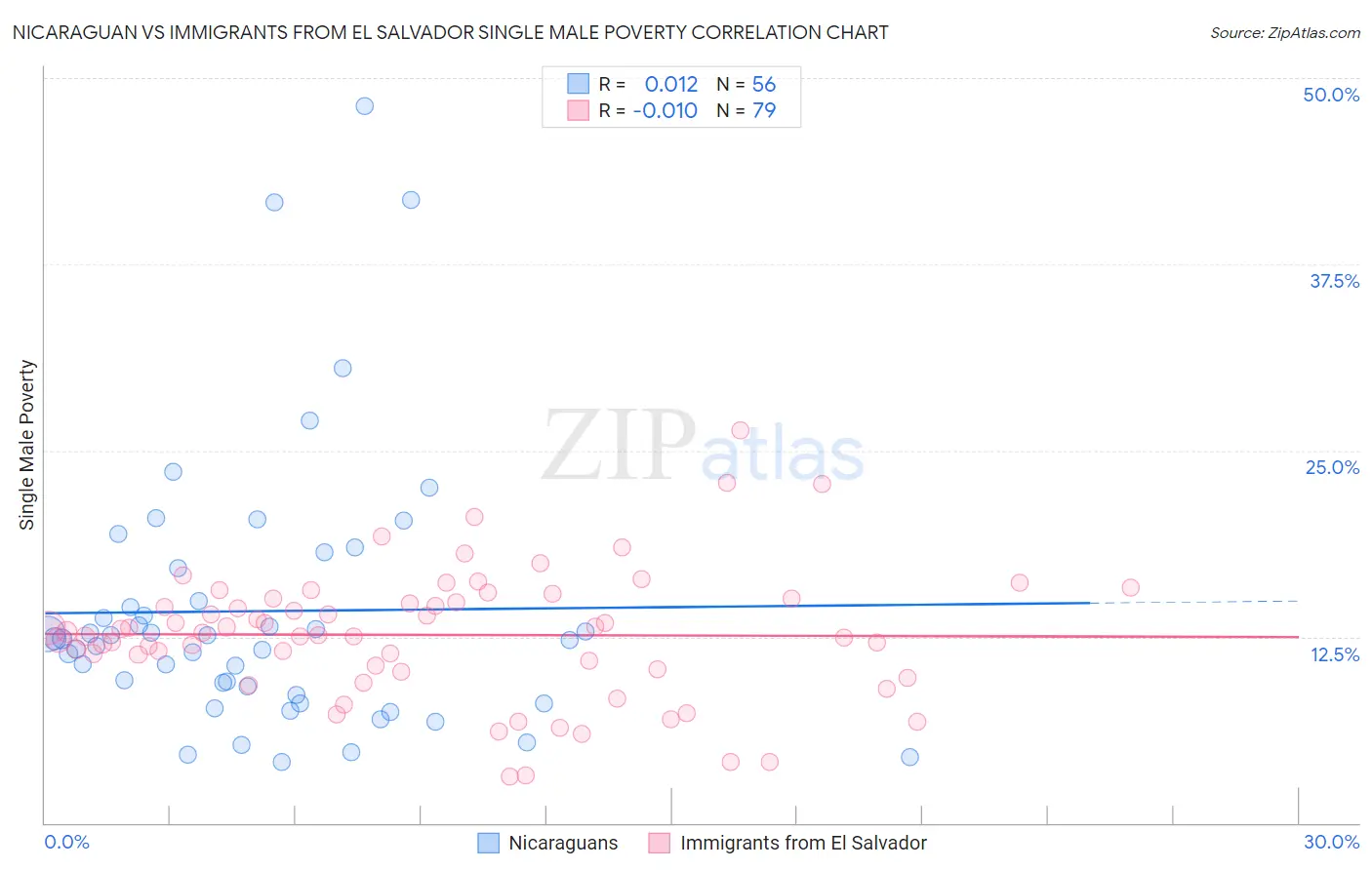 Nicaraguan vs Immigrants from El Salvador Single Male Poverty