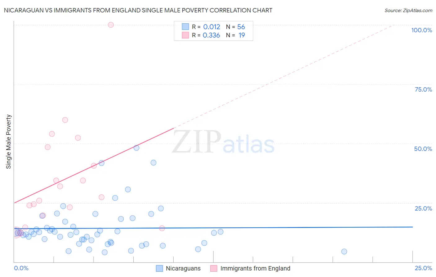 Nicaraguan vs Immigrants from England Single Male Poverty