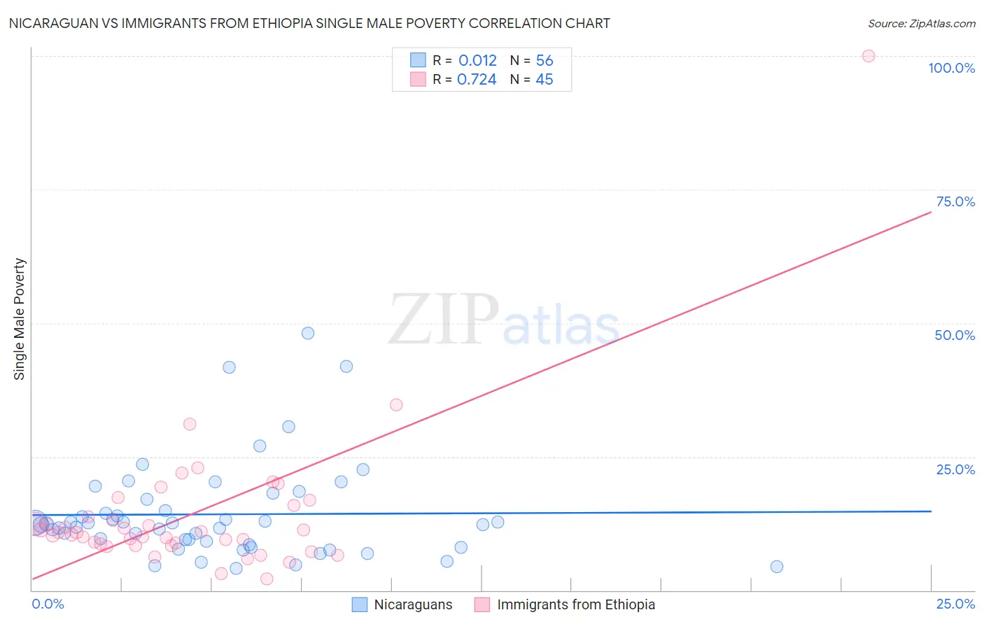 Nicaraguan vs Immigrants from Ethiopia Single Male Poverty