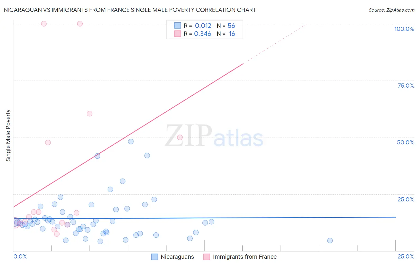 Nicaraguan vs Immigrants from France Single Male Poverty