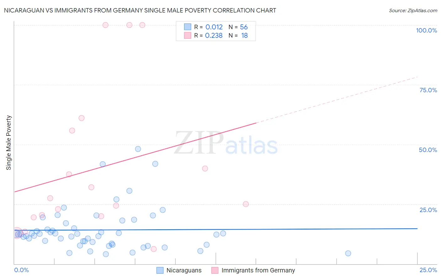 Nicaraguan vs Immigrants from Germany Single Male Poverty